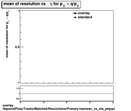 standard|NEntries: SquirrelPlots/Tracks/Matched/Resolutions/Primary/resmean_vs_eta_ptqopt.png