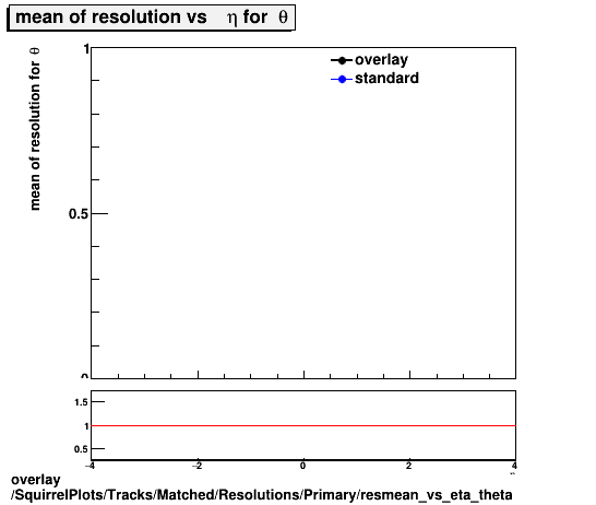 overlay SquirrelPlots/Tracks/Matched/Resolutions/Primary/resmean_vs_eta_theta.png