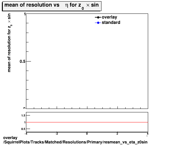 overlay SquirrelPlots/Tracks/Matched/Resolutions/Primary/resmean_vs_eta_z0sin.png