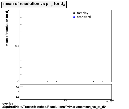 standard|NEntries: SquirrelPlots/Tracks/Matched/Resolutions/Primary/resmean_vs_pt_d0.png