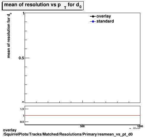 overlay SquirrelPlots/Tracks/Matched/Resolutions/Primary/resmean_vs_pt_d0.png