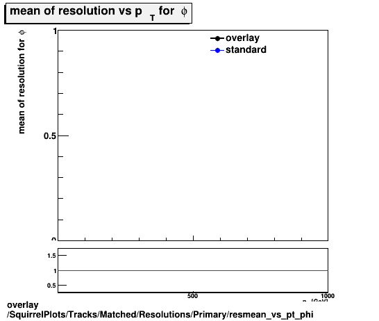 standard|NEntries: SquirrelPlots/Tracks/Matched/Resolutions/Primary/resmean_vs_pt_phi.png