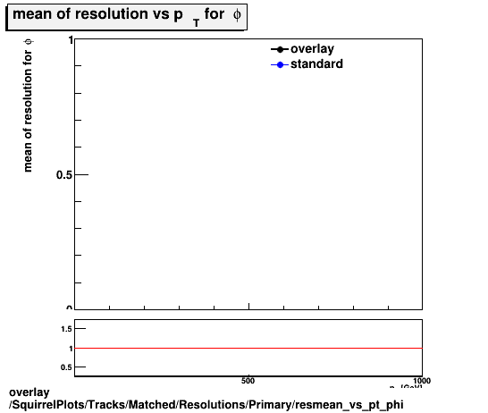 overlay SquirrelPlots/Tracks/Matched/Resolutions/Primary/resmean_vs_pt_phi.png