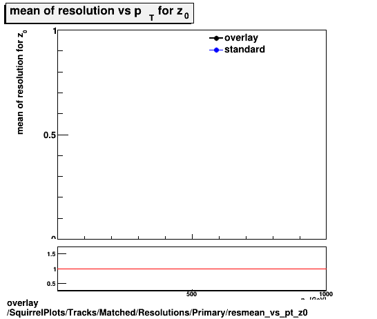 standard|NEntries: SquirrelPlots/Tracks/Matched/Resolutions/Primary/resmean_vs_pt_z0.png