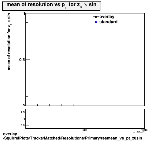 overlay SquirrelPlots/Tracks/Matched/Resolutions/Primary/resmean_vs_pt_z0sin.png