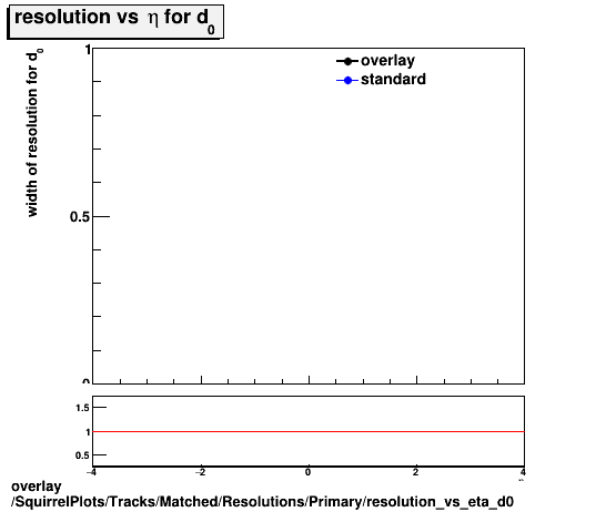 standard|NEntries: SquirrelPlots/Tracks/Matched/Resolutions/Primary/resolution_vs_eta_d0.png