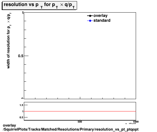 standard|NEntries: SquirrelPlots/Tracks/Matched/Resolutions/Primary/resolution_vs_pt_ptqopt.png