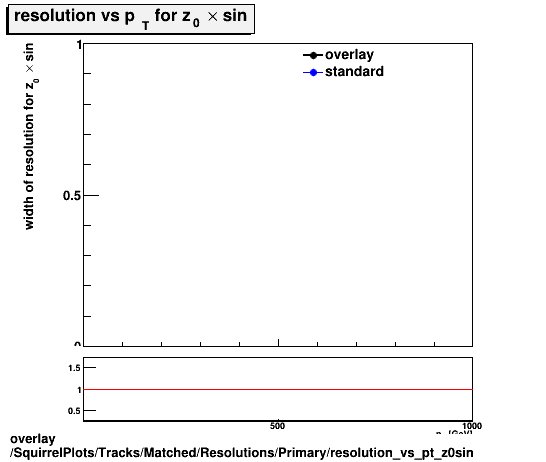 overlay SquirrelPlots/Tracks/Matched/Resolutions/Primary/resolution_vs_pt_z0sin.png