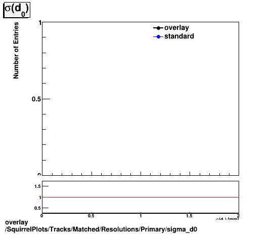 overlay SquirrelPlots/Tracks/Matched/Resolutions/Primary/sigma_d0.png