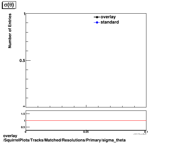 overlay SquirrelPlots/Tracks/Matched/Resolutions/Primary/sigma_theta.png