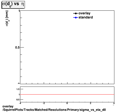 overlay SquirrelPlots/Tracks/Matched/Resolutions/Primary/sigma_vs_eta_d0.png