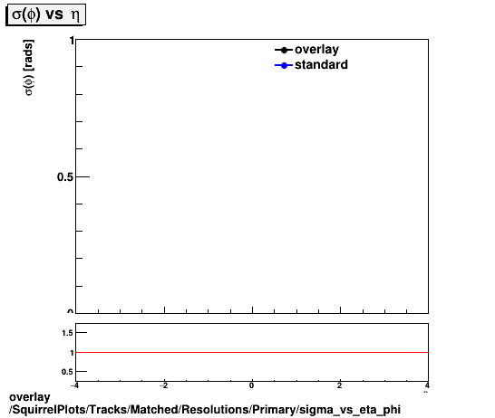 overlay SquirrelPlots/Tracks/Matched/Resolutions/Primary/sigma_vs_eta_phi.png