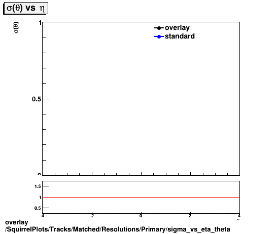 standard|NEntries: SquirrelPlots/Tracks/Matched/Resolutions/Primary/sigma_vs_eta_theta.png