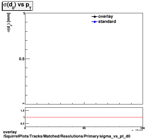 overlay SquirrelPlots/Tracks/Matched/Resolutions/Primary/sigma_vs_pt_d0.png