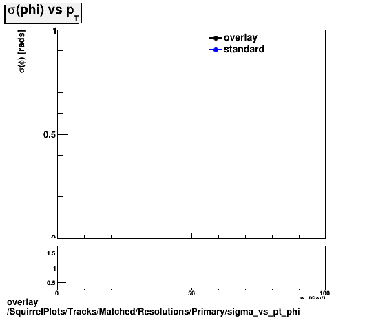 overlay SquirrelPlots/Tracks/Matched/Resolutions/Primary/sigma_vs_pt_phi.png