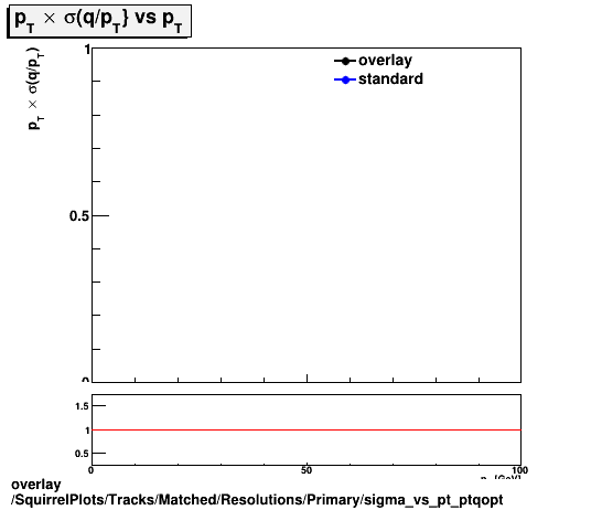 standard|NEntries: SquirrelPlots/Tracks/Matched/Resolutions/Primary/sigma_vs_pt_ptqopt.png