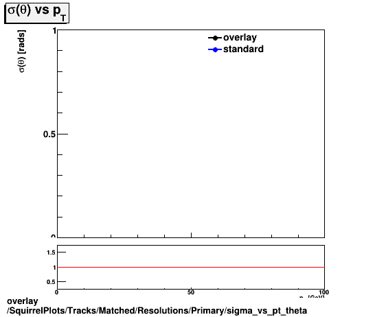 overlay SquirrelPlots/Tracks/Matched/Resolutions/Primary/sigma_vs_pt_theta.png