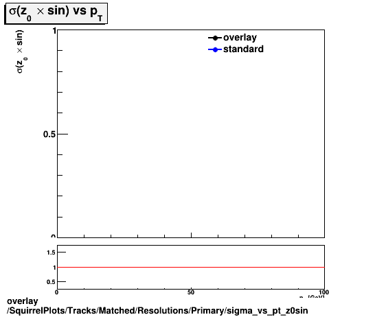 overlay SquirrelPlots/Tracks/Matched/Resolutions/Primary/sigma_vs_pt_z0sin.png