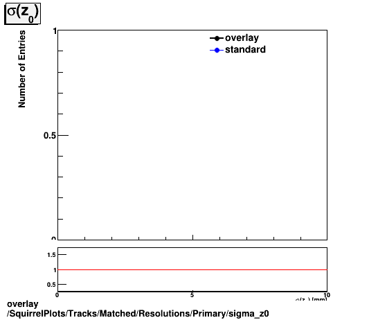 standard|NEntries: SquirrelPlots/Tracks/Matched/Resolutions/Primary/sigma_z0.png