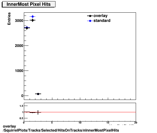 overlay SquirrelPlots/Tracks/Selected/HitsOnTracks/nInnerMostPixelHits.png