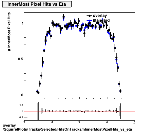 overlay SquirrelPlots/Tracks/Selected/HitsOnTracks/nInnerMostPixelHits_vs_eta.png