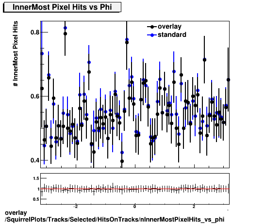 overlay SquirrelPlots/Tracks/Selected/HitsOnTracks/nInnerMostPixelHits_vs_phi.png