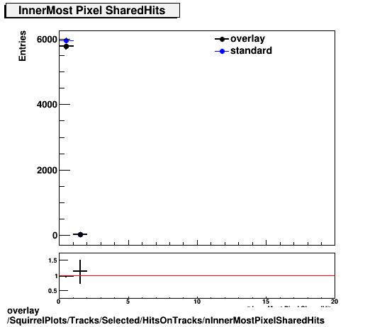 standard|NEntries: SquirrelPlots/Tracks/Selected/HitsOnTracks/nInnerMostPixelSharedHits.png