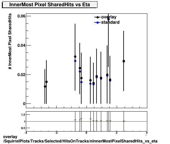 standard|NEntries: SquirrelPlots/Tracks/Selected/HitsOnTracks/nInnerMostPixelSharedHits_vs_eta.png