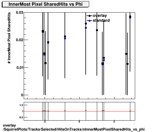 standard|NEntries: SquirrelPlots/Tracks/Selected/HitsOnTracks/nInnerMostPixelSharedHits_vs_phi.png