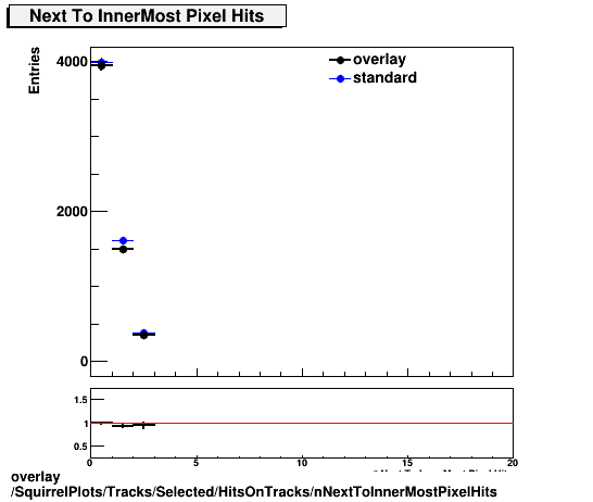 overlay SquirrelPlots/Tracks/Selected/HitsOnTracks/nNextToInnerMostPixelHits.png