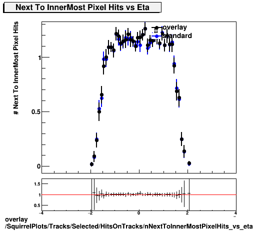 overlay SquirrelPlots/Tracks/Selected/HitsOnTracks/nNextToInnerMostPixelHits_vs_eta.png