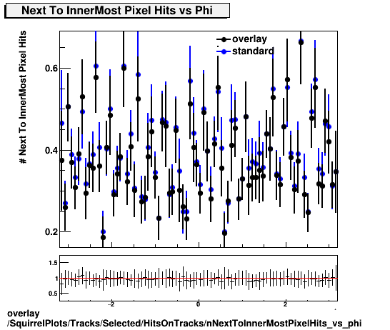 overlay SquirrelPlots/Tracks/Selected/HitsOnTracks/nNextToInnerMostPixelHits_vs_phi.png