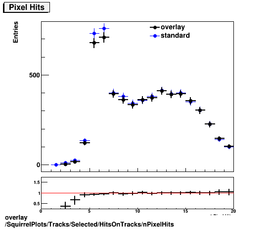 overlay SquirrelPlots/Tracks/Selected/HitsOnTracks/nPixelHits.png