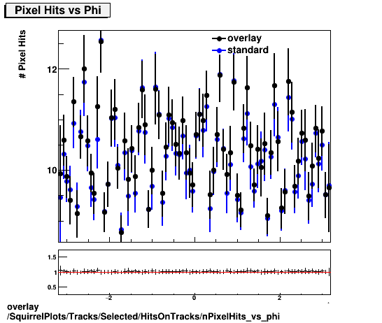 overlay SquirrelPlots/Tracks/Selected/HitsOnTracks/nPixelHits_vs_phi.png