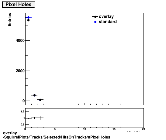 overlay SquirrelPlots/Tracks/Selected/HitsOnTracks/nPixelHoles.png