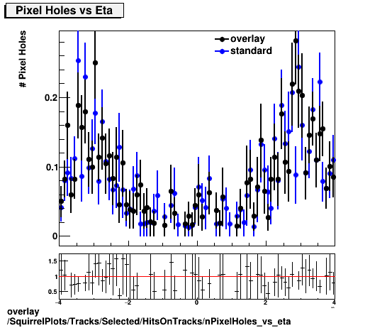 standard|NEntries: SquirrelPlots/Tracks/Selected/HitsOnTracks/nPixelHoles_vs_eta.png