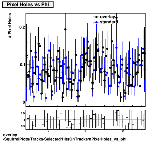 overlay SquirrelPlots/Tracks/Selected/HitsOnTracks/nPixelHoles_vs_phi.png