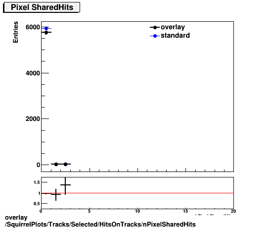 overlay SquirrelPlots/Tracks/Selected/HitsOnTracks/nPixelSharedHits.png