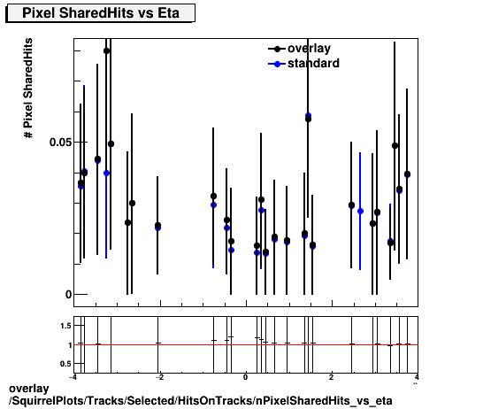 overlay SquirrelPlots/Tracks/Selected/HitsOnTracks/nPixelSharedHits_vs_eta.png