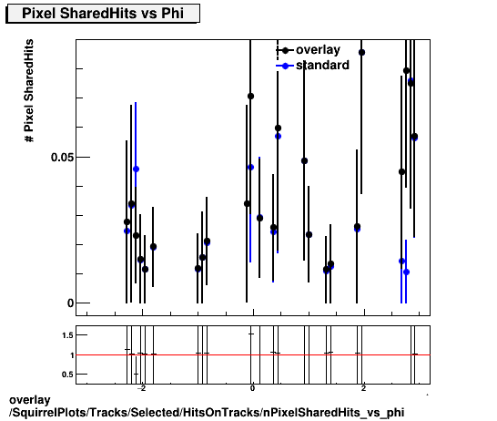 standard|NEntries: SquirrelPlots/Tracks/Selected/HitsOnTracks/nPixelSharedHits_vs_phi.png