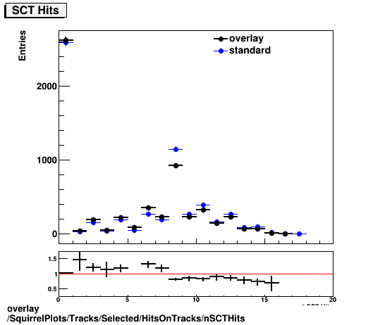 standard|NEntries: SquirrelPlots/Tracks/Selected/HitsOnTracks/nSCTHits.png