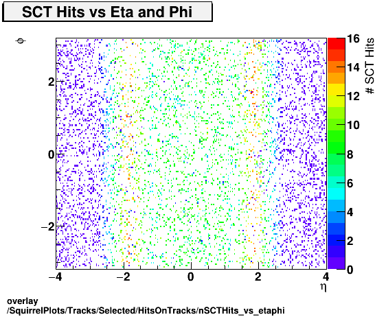 overlay SquirrelPlots/Tracks/Selected/HitsOnTracks/nSCTHits_vs_etaphi.png