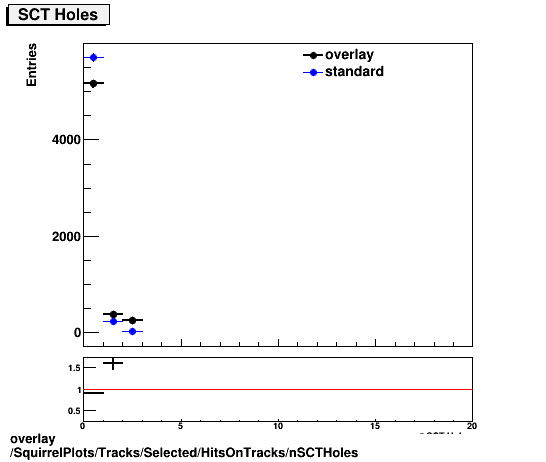 standard|NEntries: SquirrelPlots/Tracks/Selected/HitsOnTracks/nSCTHoles.png