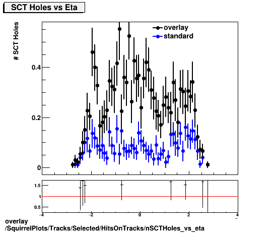 standard|NEntries: SquirrelPlots/Tracks/Selected/HitsOnTracks/nSCTHoles_vs_eta.png