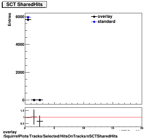 overlay SquirrelPlots/Tracks/Selected/HitsOnTracks/nSCTSharedHits.png