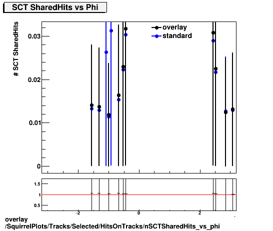 overlay SquirrelPlots/Tracks/Selected/HitsOnTracks/nSCTSharedHits_vs_phi.png