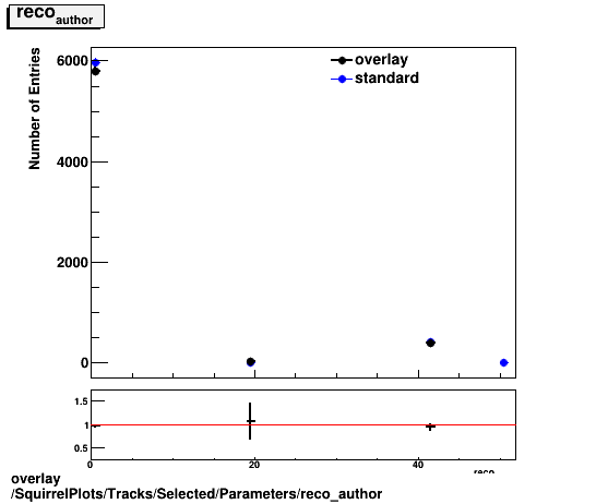 standard|NEntries: SquirrelPlots/Tracks/Selected/Parameters/reco_author.png