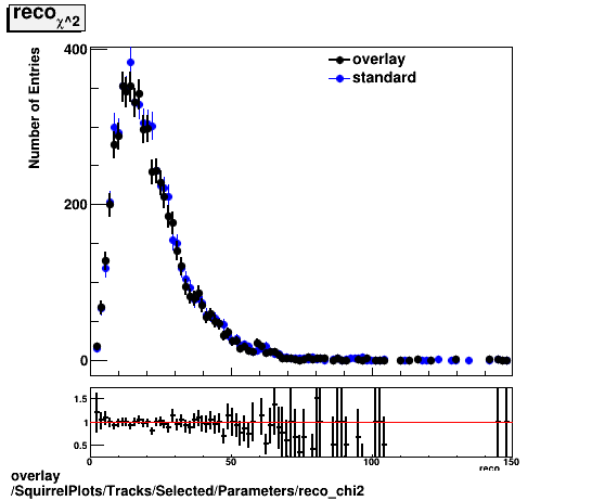 overlay SquirrelPlots/Tracks/Selected/Parameters/reco_chi2.png