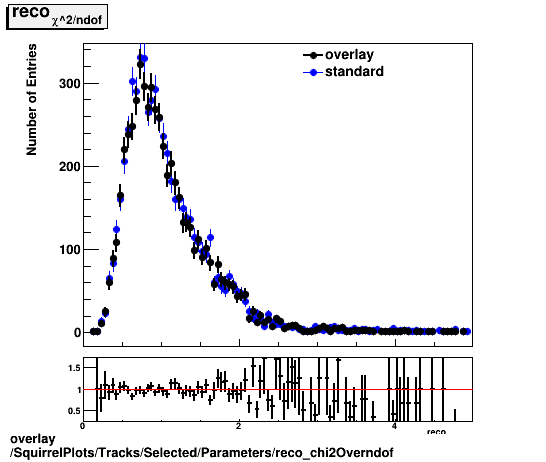 overlay SquirrelPlots/Tracks/Selected/Parameters/reco_chi2Overndof.png