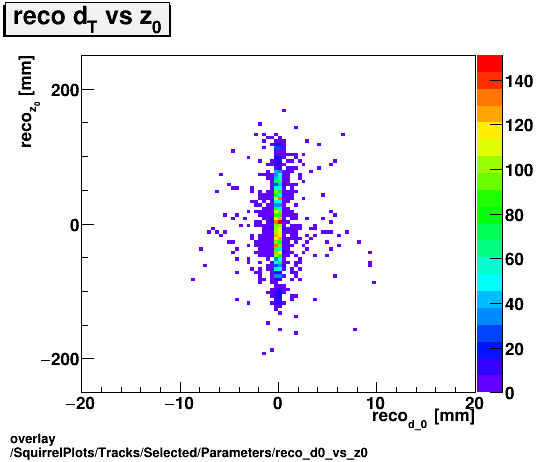 overlay SquirrelPlots/Tracks/Selected/Parameters/reco_d0_vs_z0.png